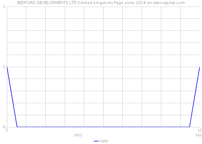BEDFORD DEVELOPMENTS LTD (United Kingdom) Page visits 2024 
