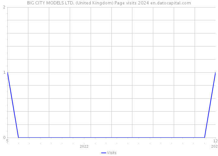 BIG CITY MODELS LTD. (United Kingdom) Page visits 2024 
