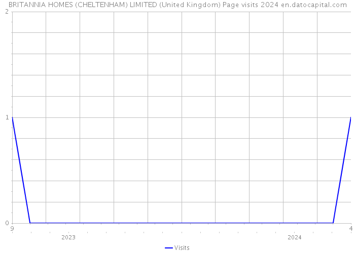 BRITANNIA HOMES (CHELTENHAM) LIMITED (United Kingdom) Page visits 2024 