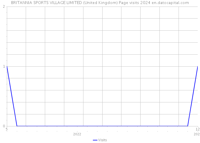 BRITANNIA SPORTS VILLAGE LIMITED (United Kingdom) Page visits 2024 