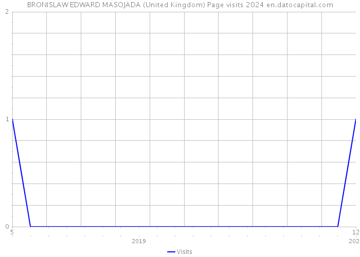 BRONISLAW EDWARD MASOJADA (United Kingdom) Page visits 2024 