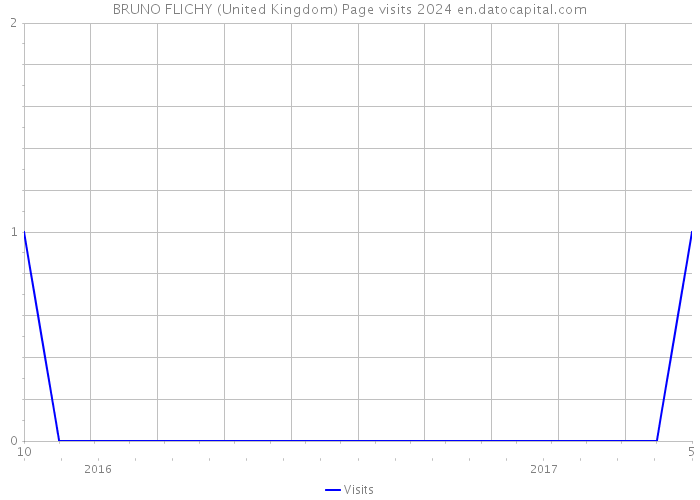BRUNO FLICHY (United Kingdom) Page visits 2024 