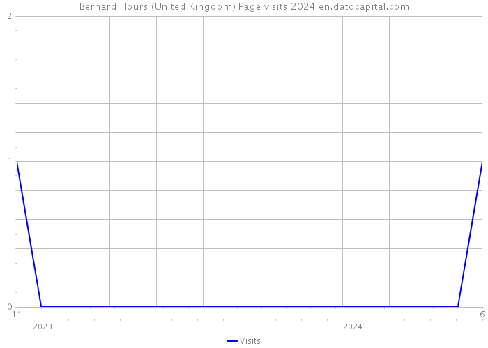 Bernard Hours (United Kingdom) Page visits 2024 