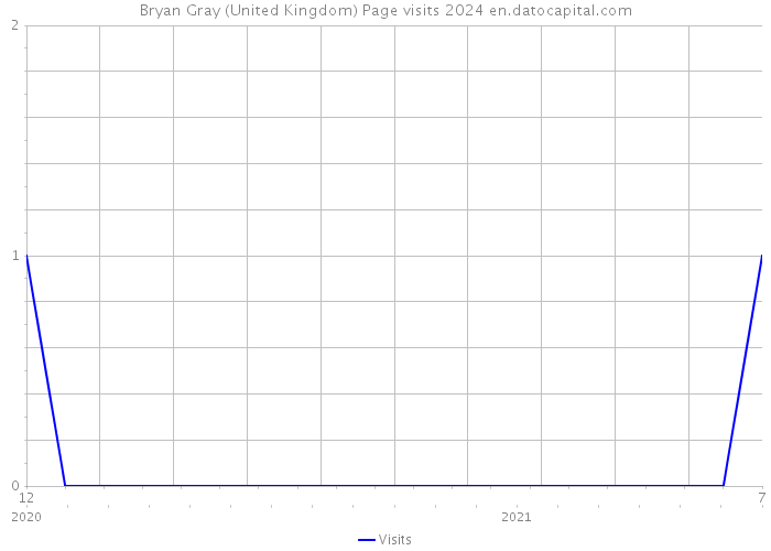 Bryan Gray (United Kingdom) Page visits 2024 