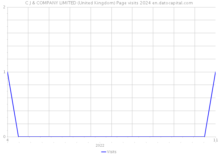 C J & COMPANY LIMITED (United Kingdom) Page visits 2024 