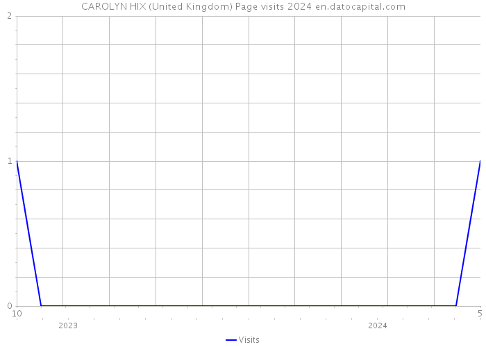 CAROLYN HIX (United Kingdom) Page visits 2024 