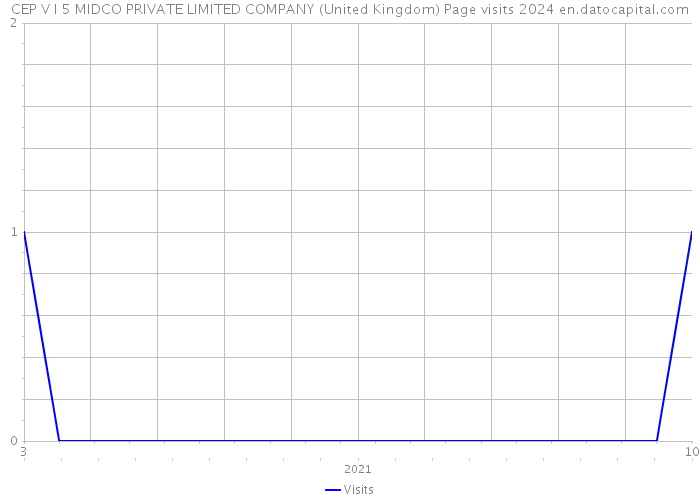 CEP V I 5 MIDCO PRIVATE LIMITED COMPANY (United Kingdom) Page visits 2024 