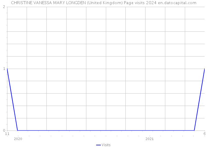CHRISTINE VANESSA MARY LONGDEN (United Kingdom) Page visits 2024 