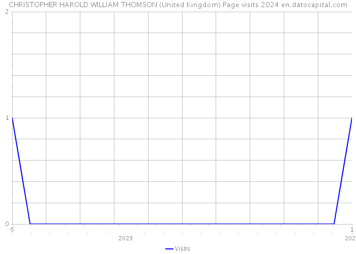 CHRISTOPHER HAROLD WILLIAM THOMSON (United Kingdom) Page visits 2024 