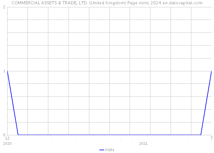 COMMERCIAL ASSETS & TRADE, LTD. (United Kingdom) Page visits 2024 