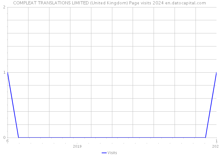 COMPLEAT TRANSLATIONS LIMITED (United Kingdom) Page visits 2024 