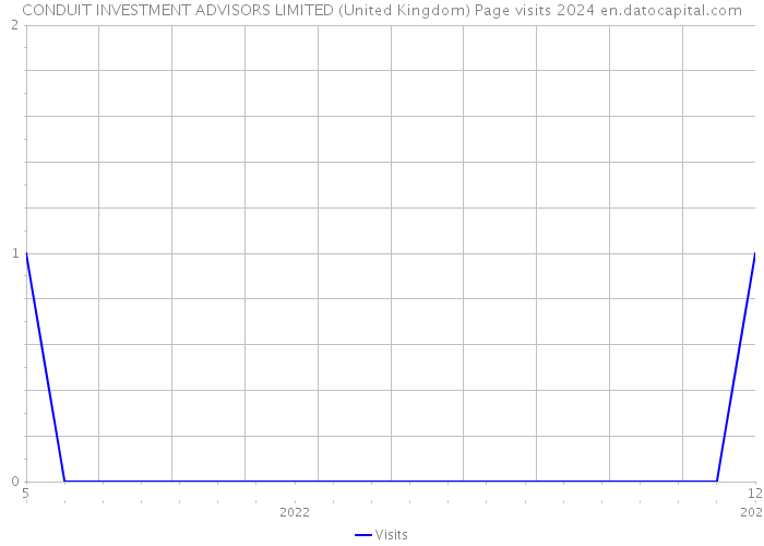 CONDUIT INVESTMENT ADVISORS LIMITED (United Kingdom) Page visits 2024 