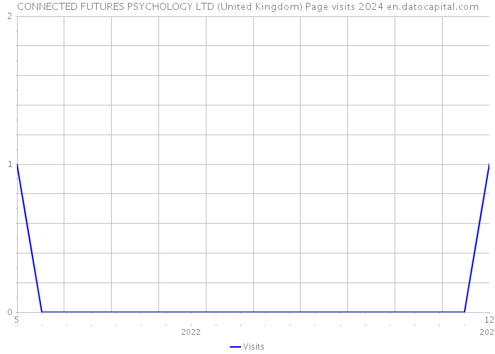 CONNECTED FUTURES PSYCHOLOGY LTD (United Kingdom) Page visits 2024 