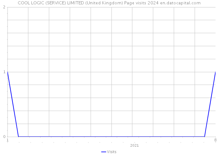 COOL LOGIC (SERVICE) LIMITED (United Kingdom) Page visits 2024 