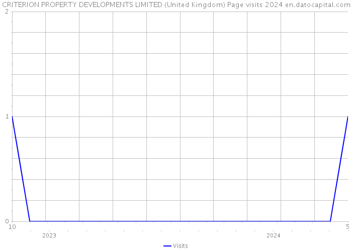 CRITERION PROPERTY DEVELOPMENTS LIMITED (United Kingdom) Page visits 2024 