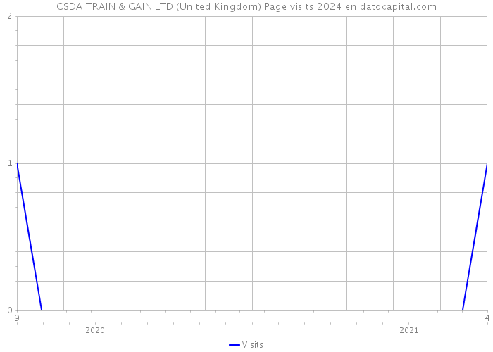 CSDA TRAIN & GAIN LTD (United Kingdom) Page visits 2024 
