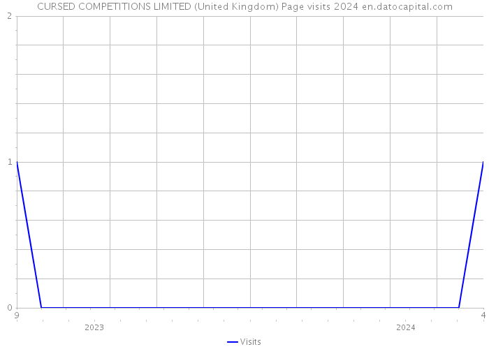 CURSED COMPETITIONS LIMITED (United Kingdom) Page visits 2024 