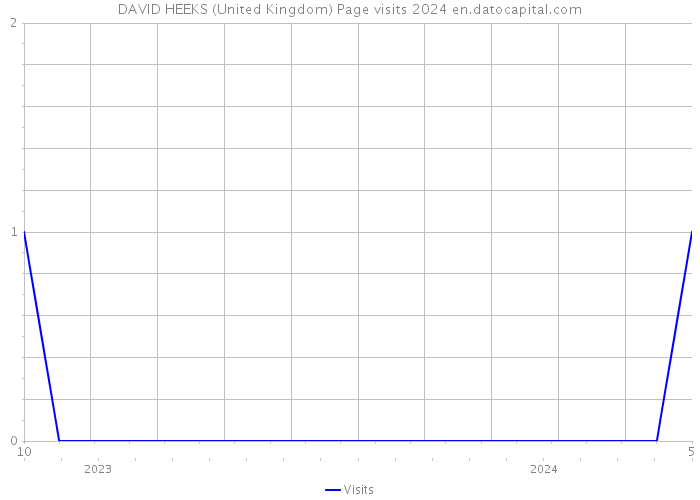 DAVID HEEKS (United Kingdom) Page visits 2024 