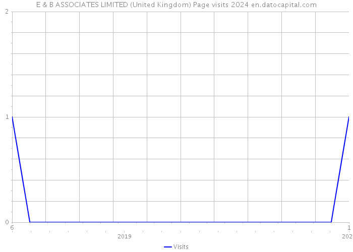 E & B ASSOCIATES LIMITED (United Kingdom) Page visits 2024 
