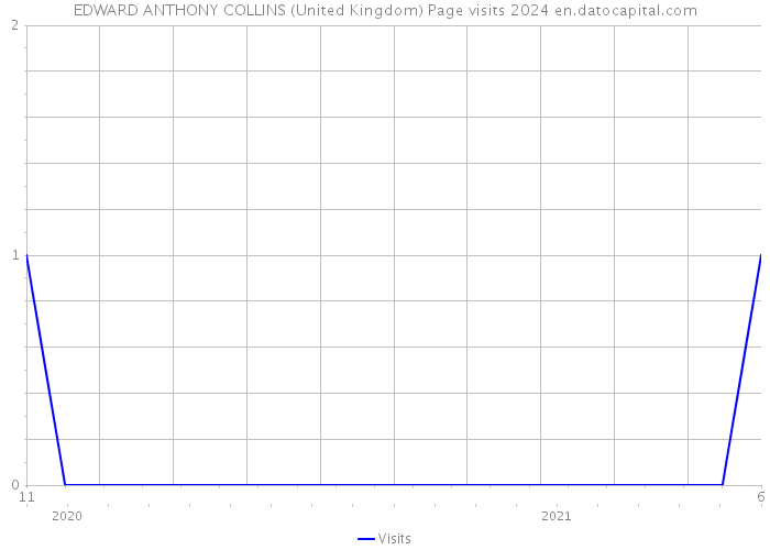 EDWARD ANTHONY COLLINS (United Kingdom) Page visits 2024 