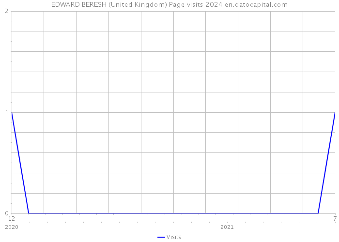 EDWARD BERESH (United Kingdom) Page visits 2024 