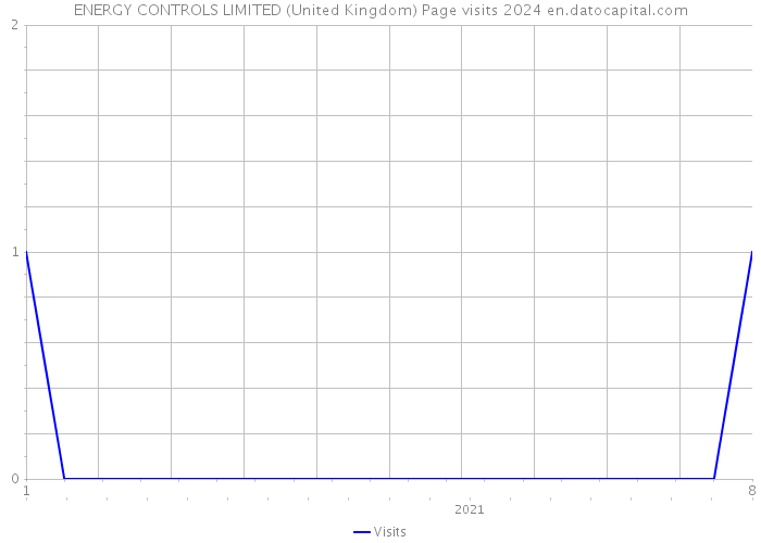 ENERGY CONTROLS LIMITED (United Kingdom) Page visits 2024 