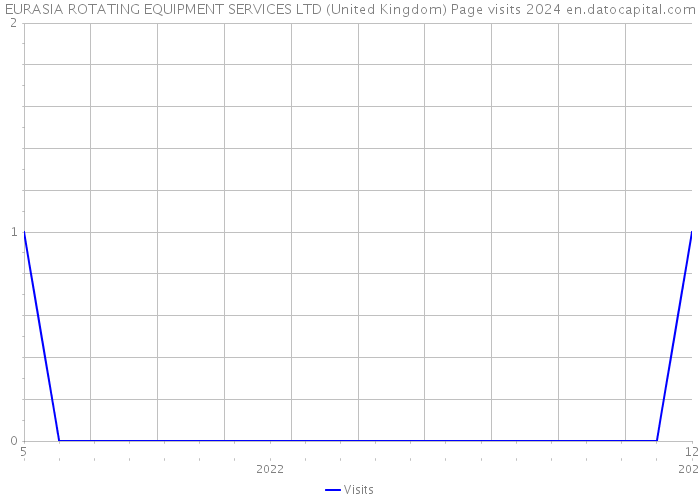 EURASIA ROTATING EQUIPMENT SERVICES LTD (United Kingdom) Page visits 2024 