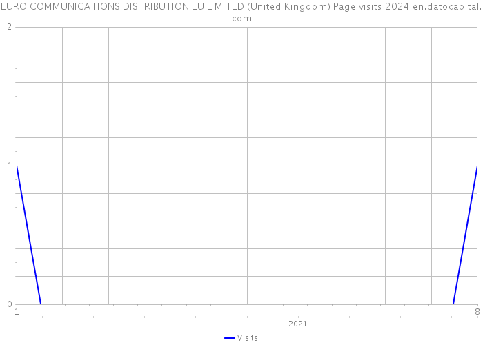 EURO COMMUNICATIONS DISTRIBUTION EU LIMITED (United Kingdom) Page visits 2024 