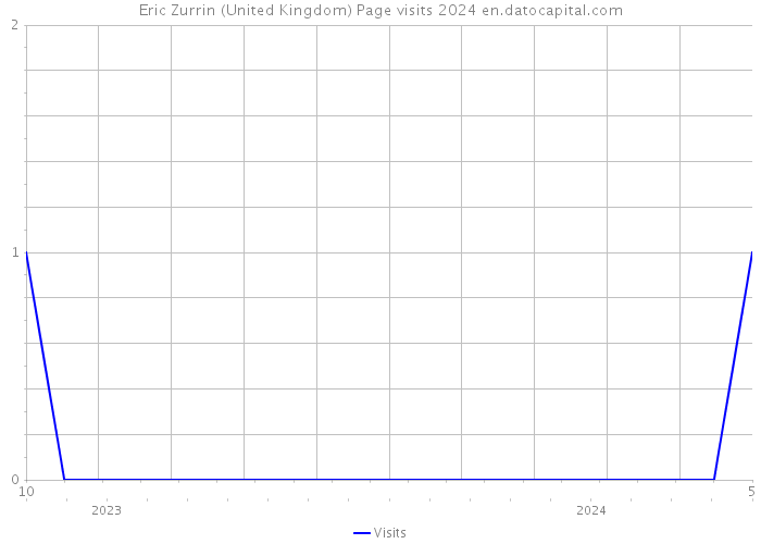 Eric Zurrin (United Kingdom) Page visits 2024 