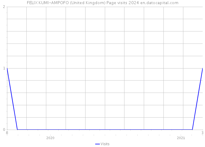 FELIX KUMI-AMPOFO (United Kingdom) Page visits 2024 