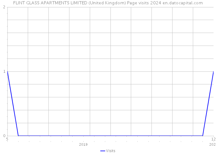 FLINT GLASS APARTMENTS LIMITED (United Kingdom) Page visits 2024 