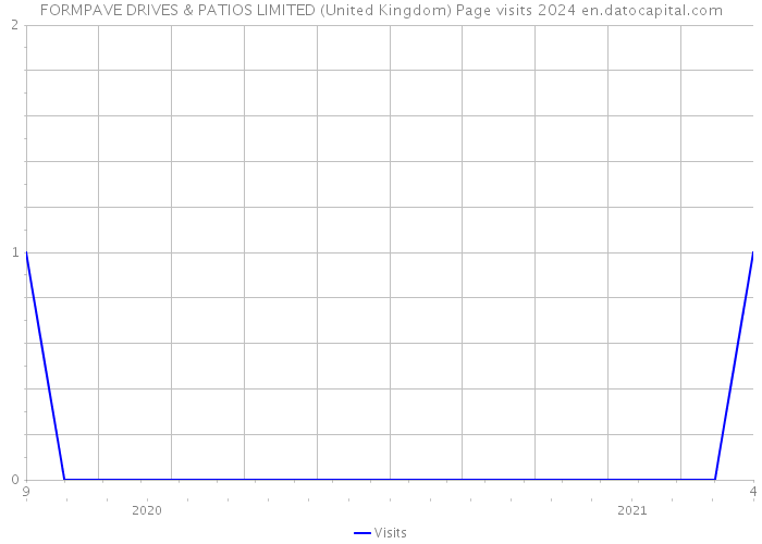 FORMPAVE DRIVES & PATIOS LIMITED (United Kingdom) Page visits 2024 