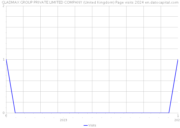 GLADMAX GROUP PRIVATE LIMITED COMPANY (United Kingdom) Page visits 2024 