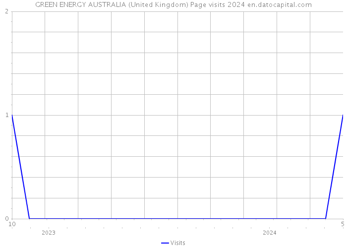 GREEN ENERGY AUSTRALIA (United Kingdom) Page visits 2024 