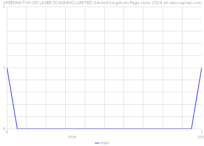 GREENHATCH (3D LASER SCANNING) LIMITED (United Kingdom) Page visits 2024 