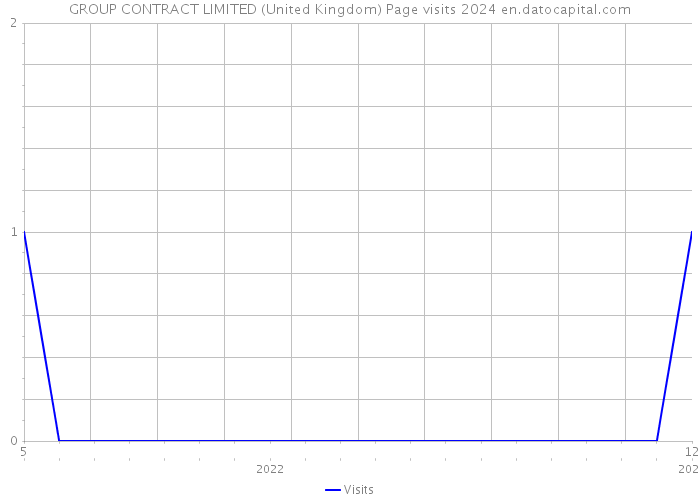 GROUP CONTRACT LIMITED (United Kingdom) Page visits 2024 
