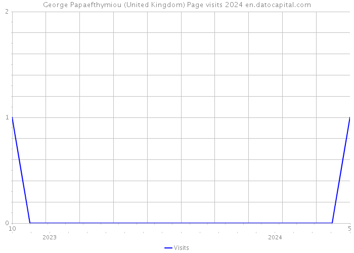 George Papaefthymiou (United Kingdom) Page visits 2024 