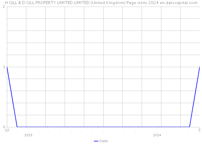H GILL & D GILL PROPERTY LIMITED LIMITED (United Kingdom) Page visits 2024 