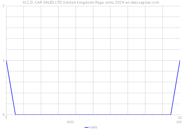 H.C.D. CAR SALES LTD (United Kingdom) Page visits 2024 