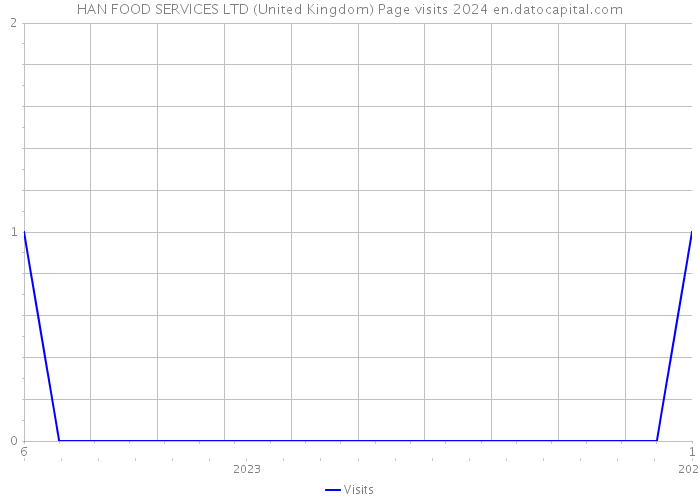 HAN FOOD SERVICES LTD (United Kingdom) Page visits 2024 