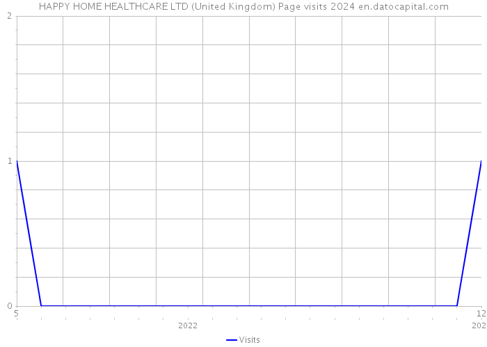 HAPPY HOME HEALTHCARE LTD (United Kingdom) Page visits 2024 