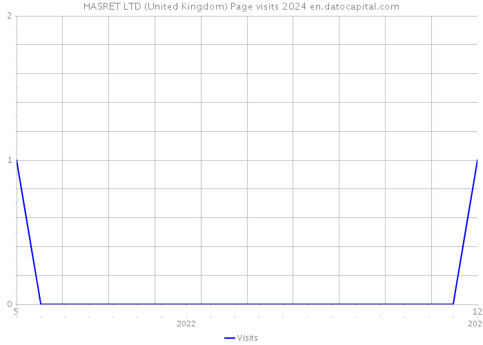 HASRET LTD (United Kingdom) Page visits 2024 