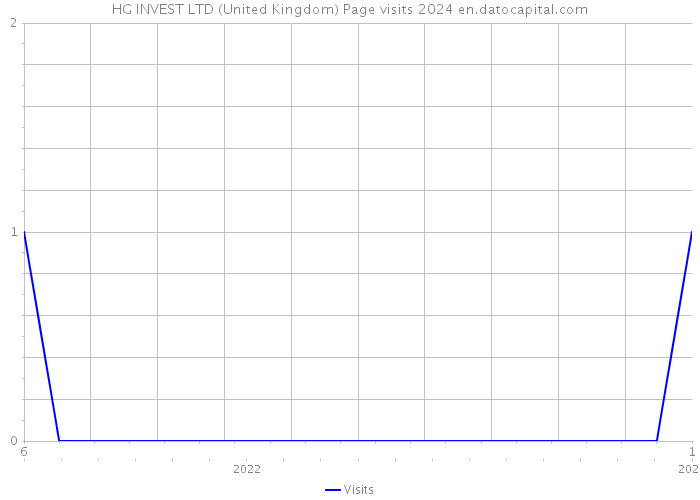 HG INVEST LTD (United Kingdom) Page visits 2024 