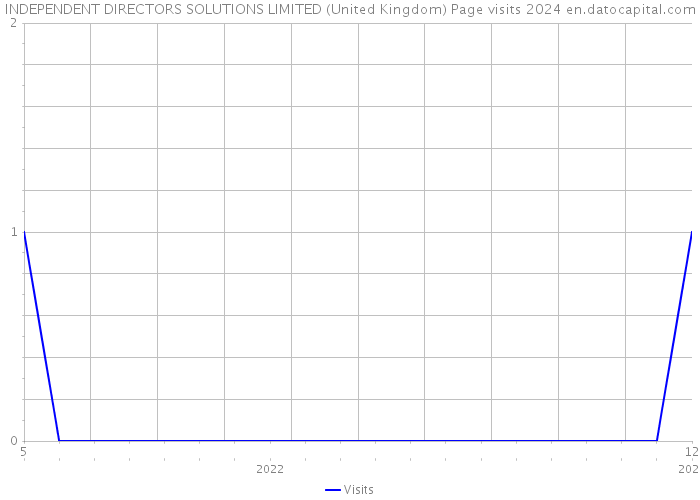 INDEPENDENT DIRECTORS SOLUTIONS LIMITED (United Kingdom) Page visits 2024 
