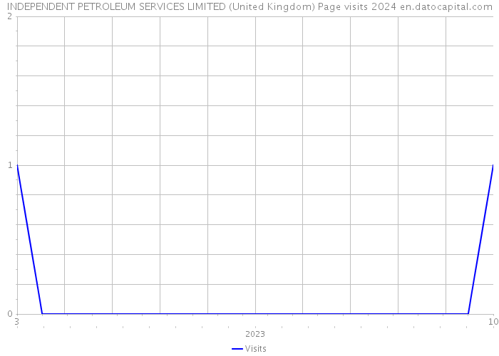 INDEPENDENT PETROLEUM SERVICES LIMITED (United Kingdom) Page visits 2024 