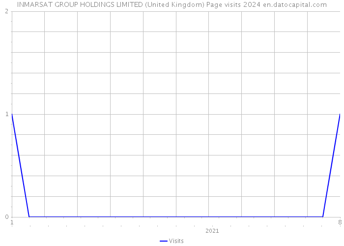 INMARSAT GROUP HOLDINGS LIMITED (United Kingdom) Page visits 2024 