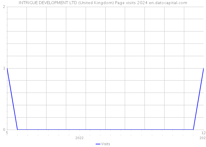 INTRIGUE DEVELOPMENT LTD (United Kingdom) Page visits 2024 