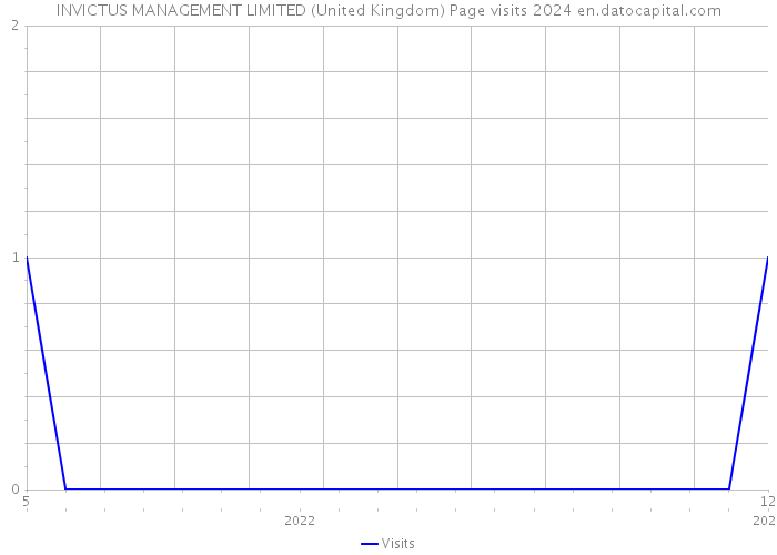 INVICTUS MANAGEMENT LIMITED (United Kingdom) Page visits 2024 