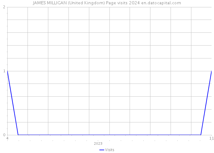 JAMES MILLIGAN (United Kingdom) Page visits 2024 