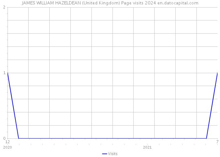 JAMES WILLIAM HAZELDEAN (United Kingdom) Page visits 2024 